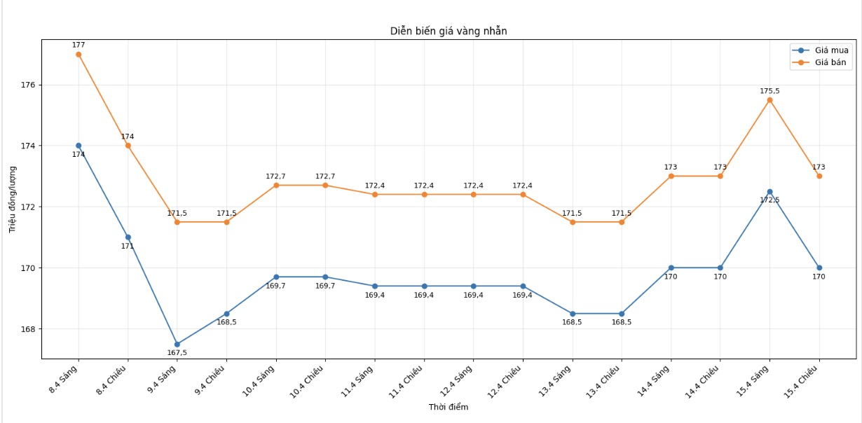 Diễn biến giá vàng nhẫn những phiên giao dịch gần đây. Biểu đồ: Khương Duy