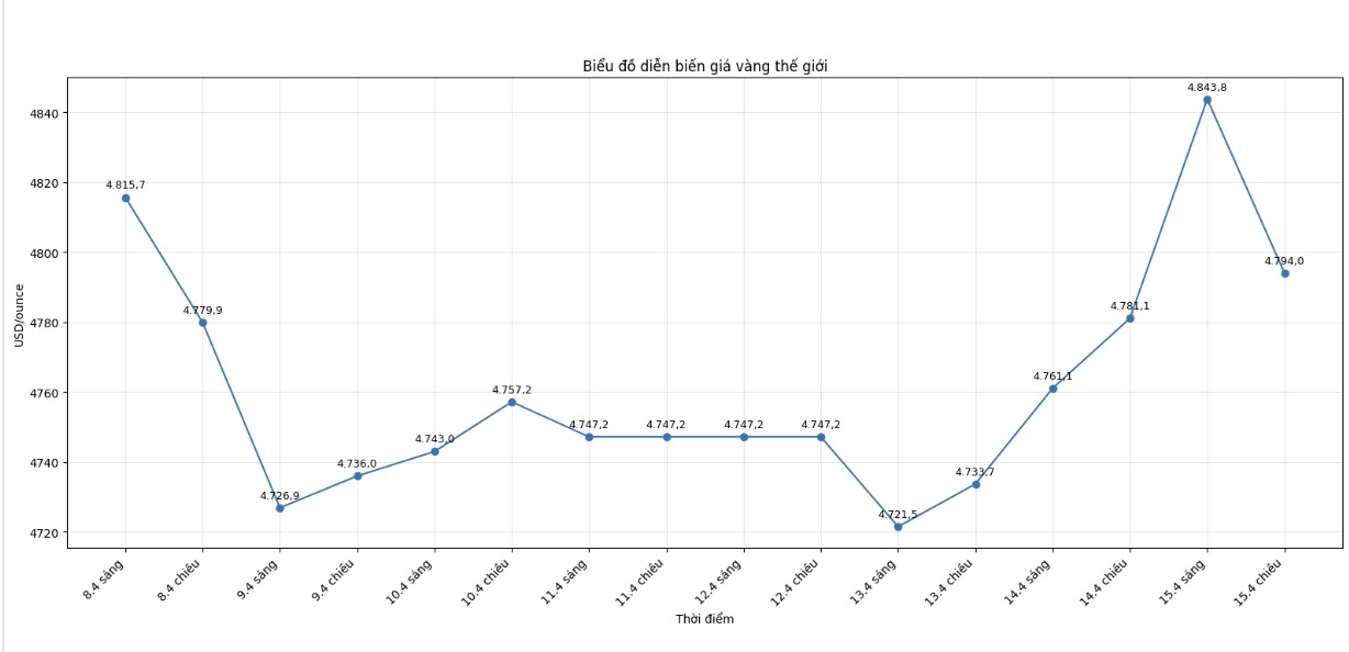 Diễn biến giá vàng thế giới những phiên giao dịch gần đây. Biểu đồ: Khương Duy