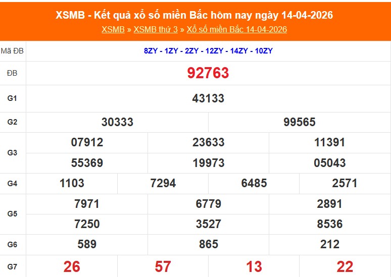 Kết quả Xổ số Miền Bắc thứ hai 14.04.2026. Ảnh: Anh Tú