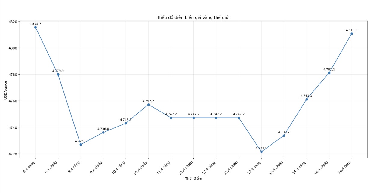 Diễn biến giá vàng thế giới những phiên giao dịch gần đây. Biểu đồ: Khương Duy