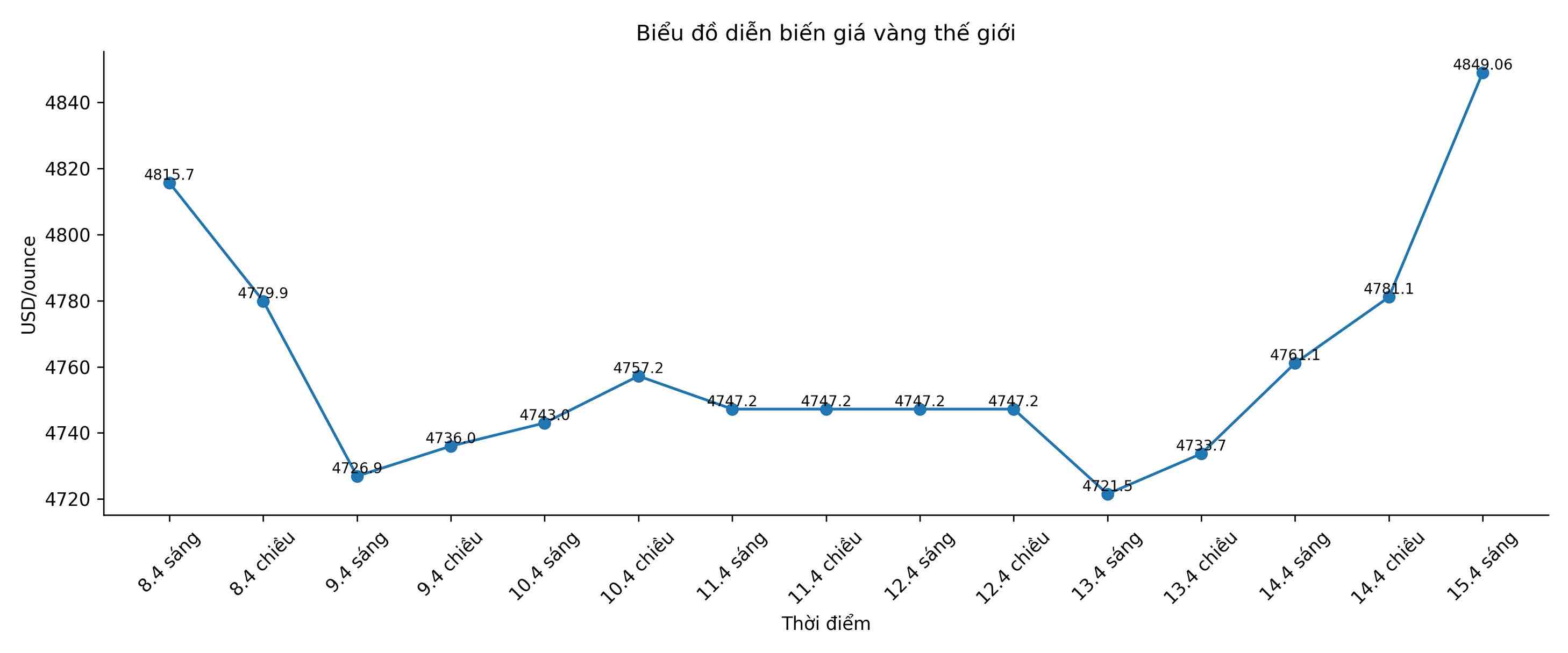 Diễn biến giá vàng thế giới những phiên giao dịch gần đây. Biểu đồ: Song Anh