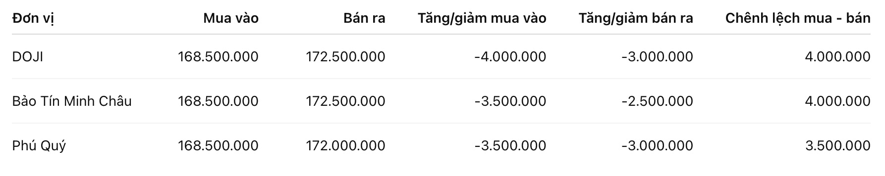 Giá vàng nhẫn trơn tại một số đơn vị kinh doanh. Đơn vị: đồng/lượng. Bảng: Khương Duy