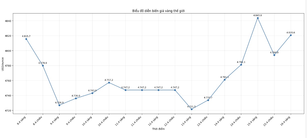 Diễn biến giá vàng thế giới những phiên giao dịch gần đây. Biểu đồ: Khương Duy