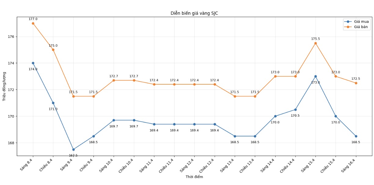 Diễn biến giá vàng SJC những phiên giao dịch gần đây. Biểu đồ: Khương Duy