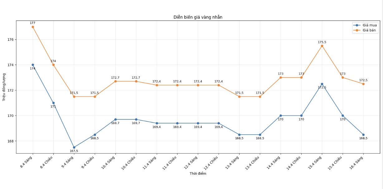 Diễn biến giá vàng nhẫn những phiên giao dịch gần đây. Biểu đồ: Khương Duy