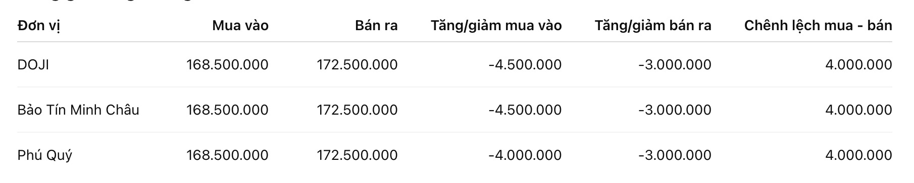 Giá vàng miếng SJC tại một số đơn vị kinh doanh. Đơn vị: đồng/lượng. Bảng: Khương Duy