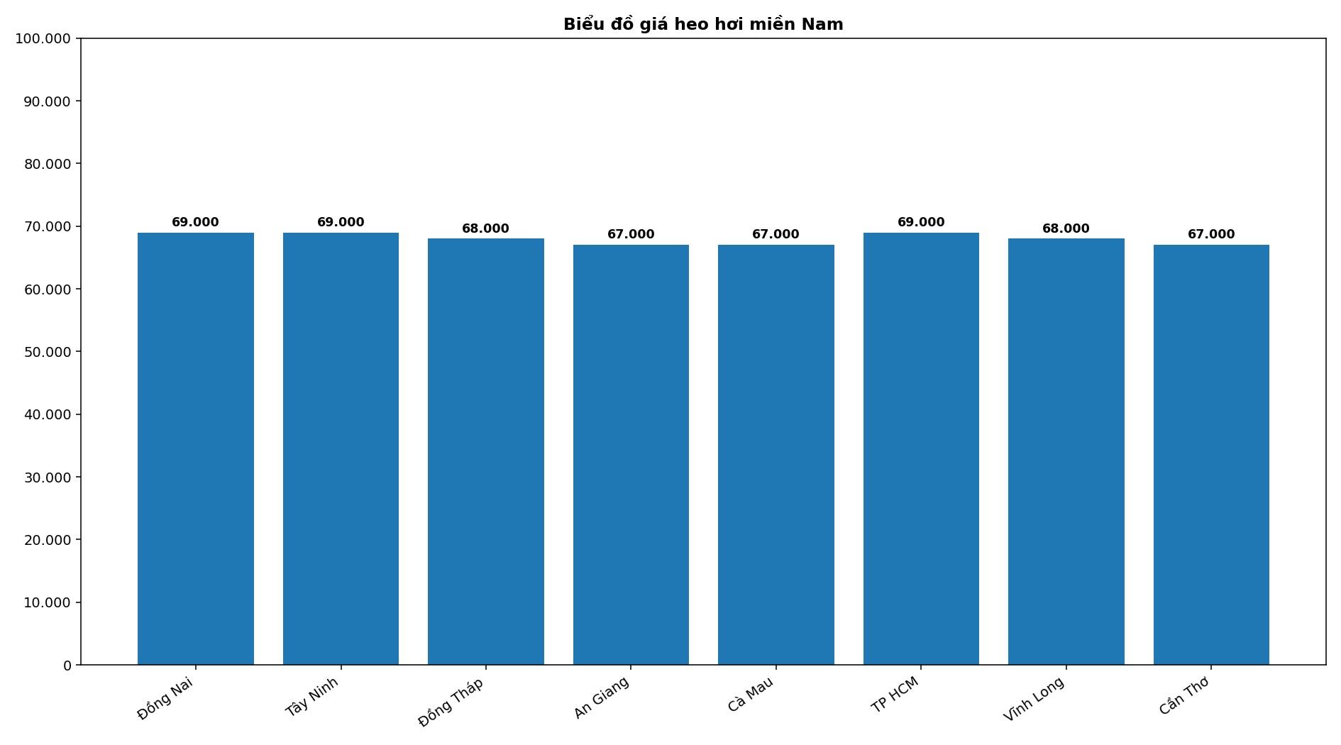 Giá heo hơi hôm nay 15.4 tại khu vực miền Nam. Đồ họa: Thùy Linh