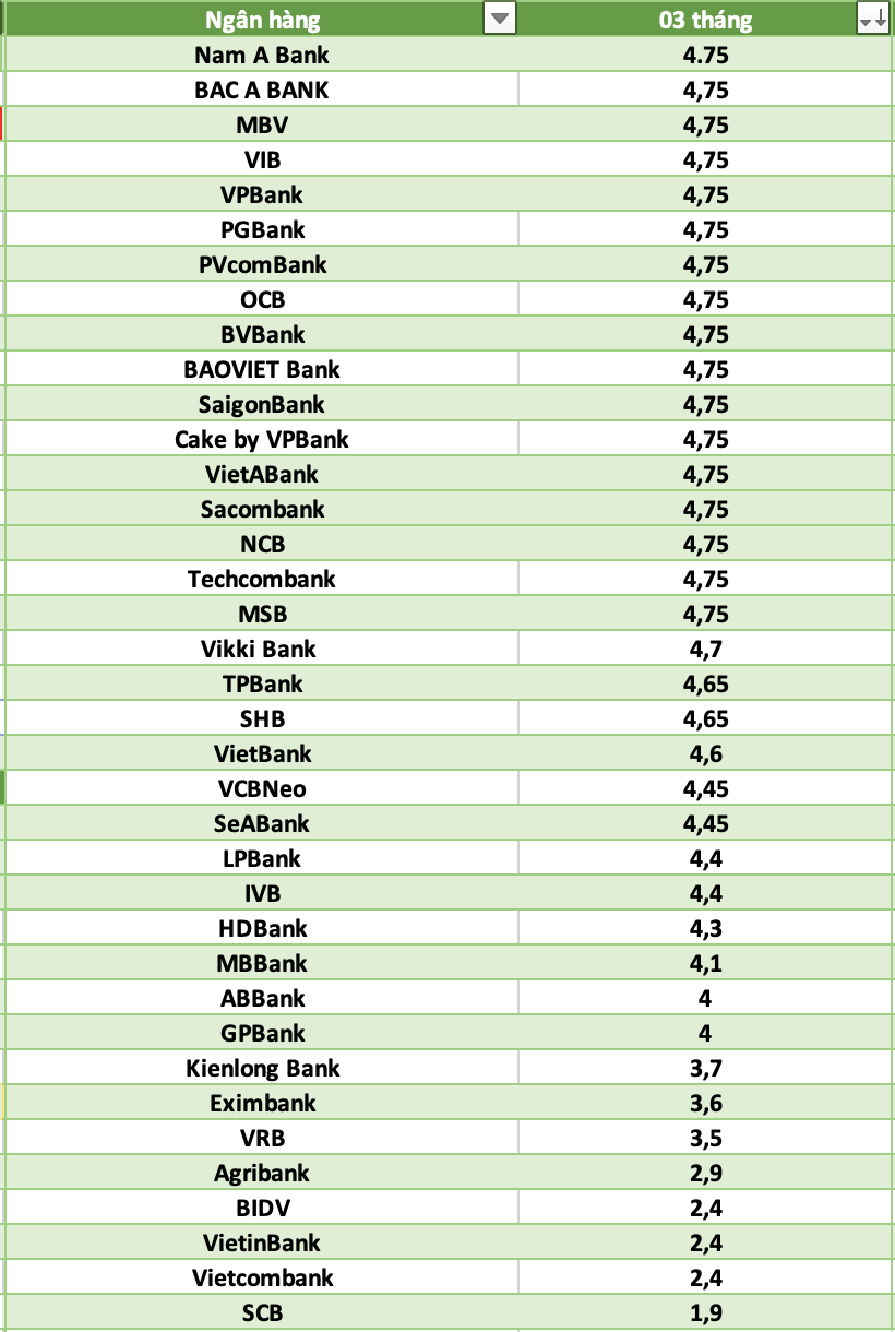 So sánh lãi suất ngân hàng cao nhất ở kỳ hạn 3 tháng. Đồ họa: Hà Vy