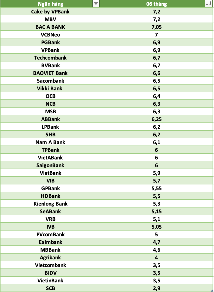 So sánh lãi suất ngân hàng cao nhất ở kỳ hạn 6 tháng. Đồ họa: Hà Vy