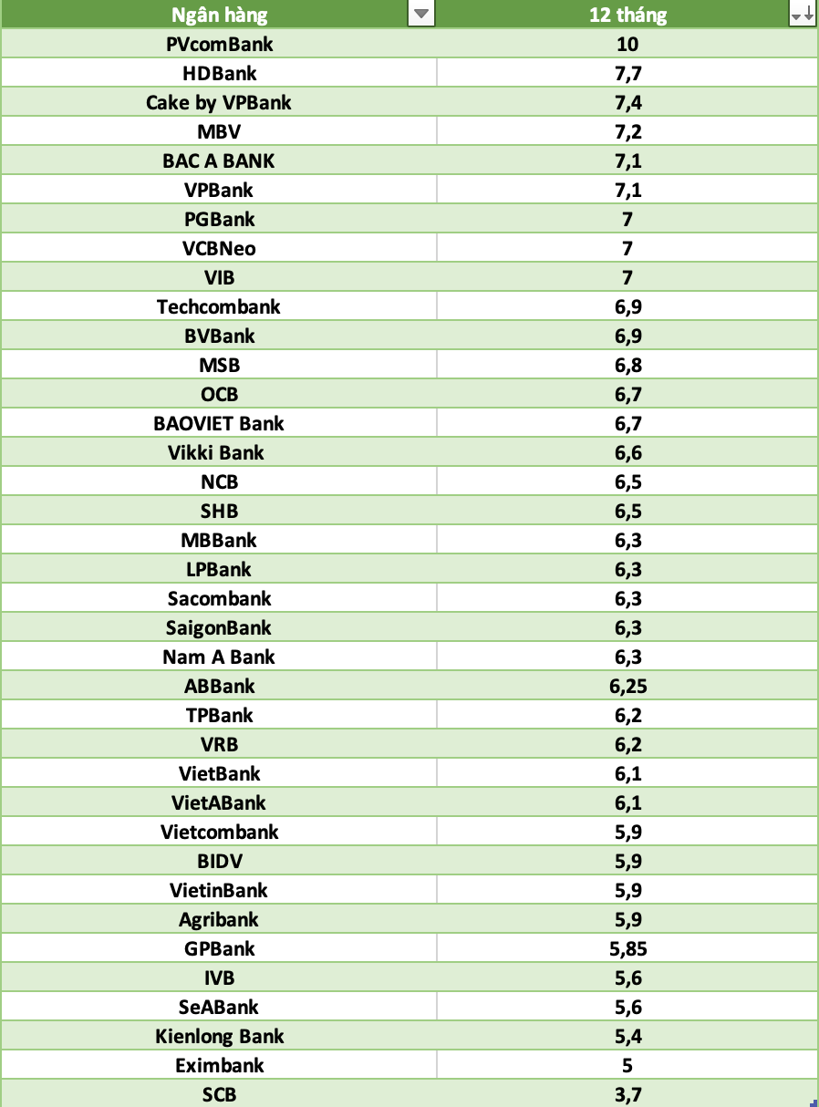 So sánh lãi suất ngân hàng cao nhất ở kỳ hạn 12 tháng. Đồ họa: Hà Vy