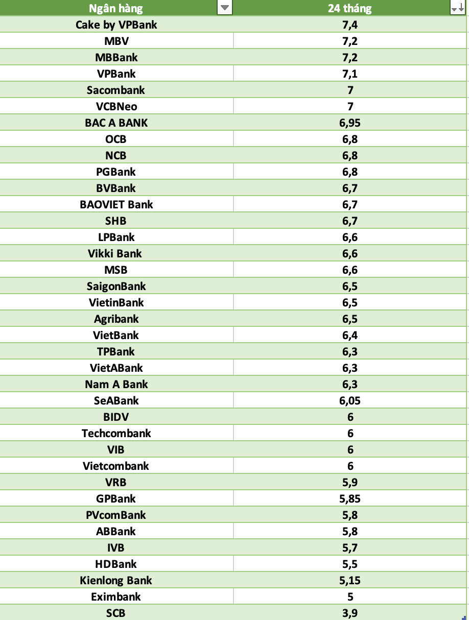 So sánh lãi suất ngân hàng cao nhất ở kỳ hạn 24 tháng. Đồ họa: Hà Vy