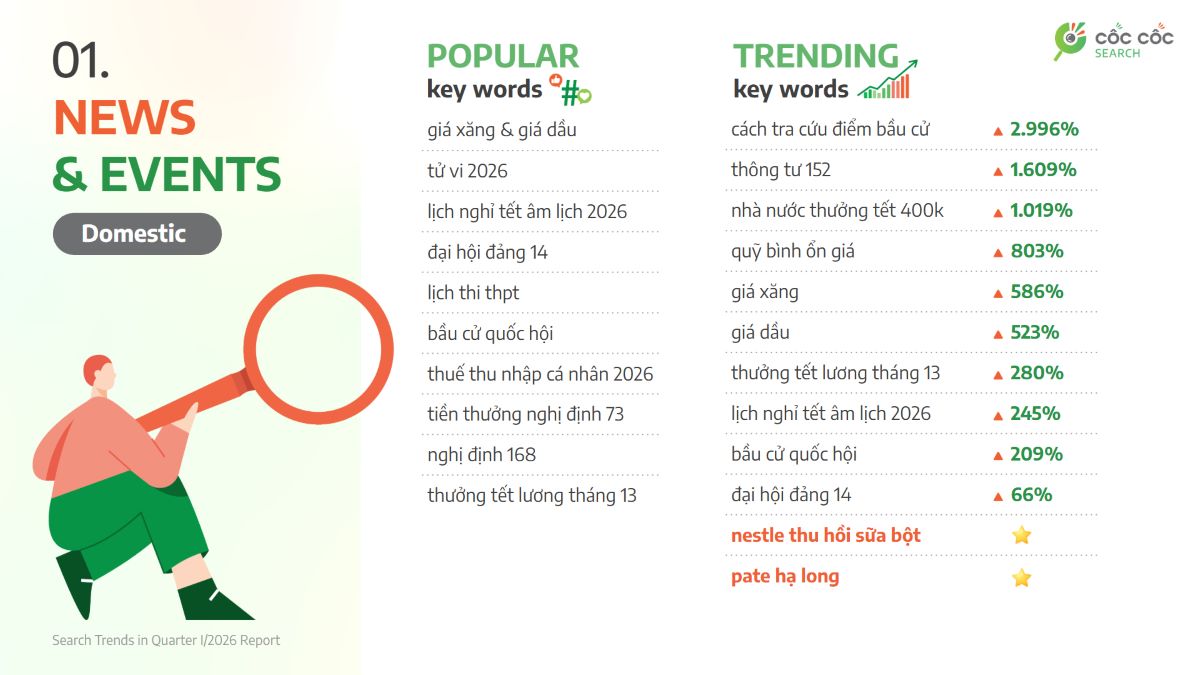 Những chủ đề và từ khóa được tìm kiếm nhiều trên Cốc Cốc từ ngày 1.1 đến 31.3.2026. Ảnh: Cốc Cốc