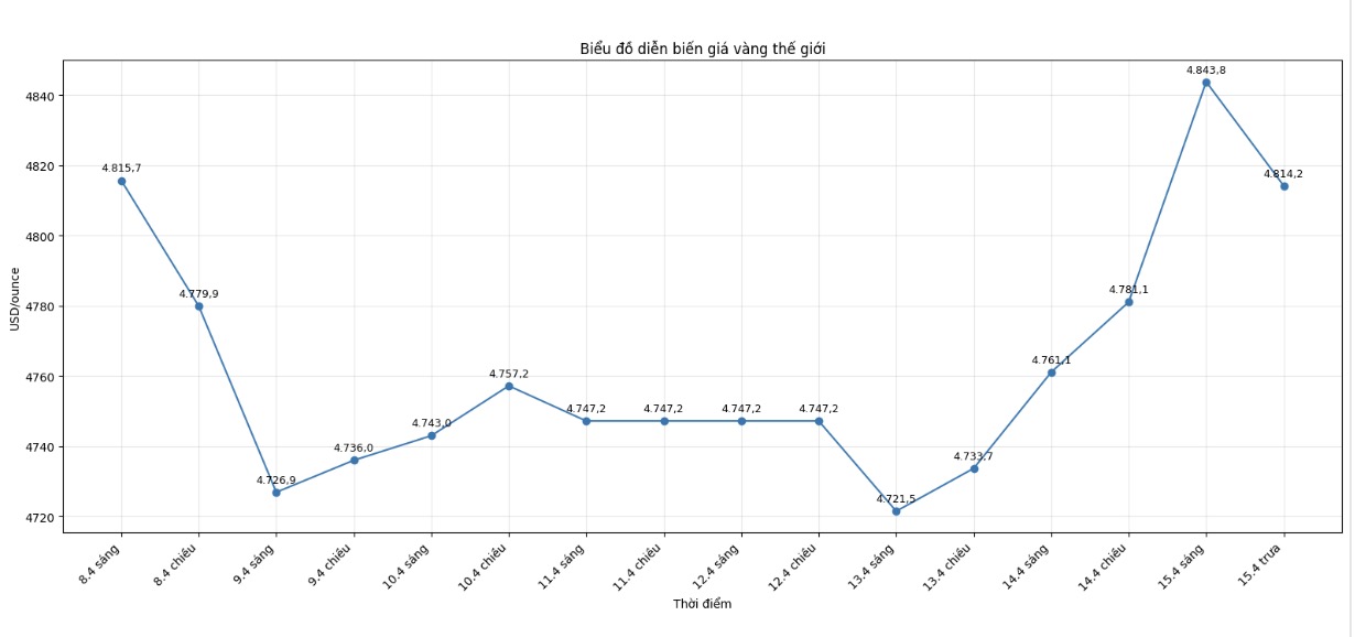 Diễn biến giá vàng thế giới những phiên giao dịch gần đây. Biểu đồ: Khương Duy