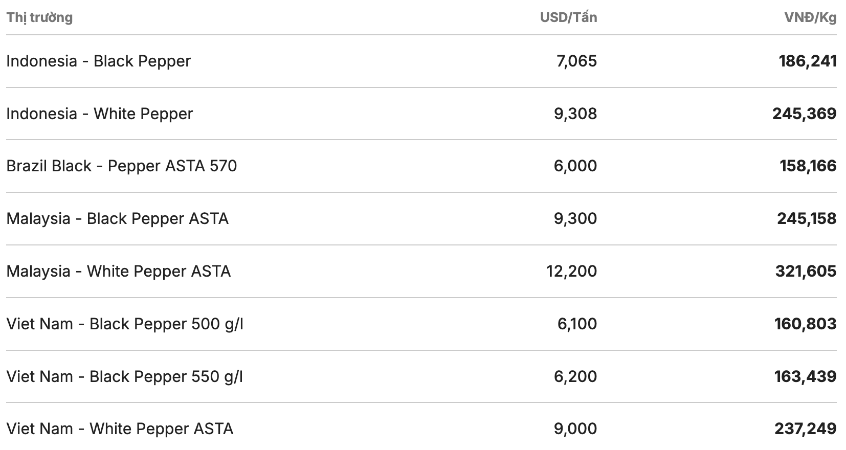 Giá tiêu thế giới cập nhật lúc 13h ngày 15.4. Nguồn: Giacaphe.com