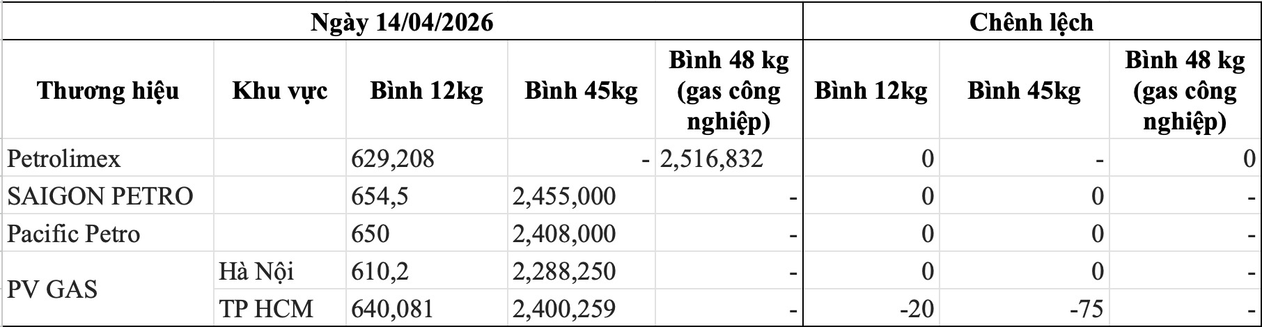 Bảng giá gas các thương hiệu trong nước ngày 15.4. Bảng: Song Anh 