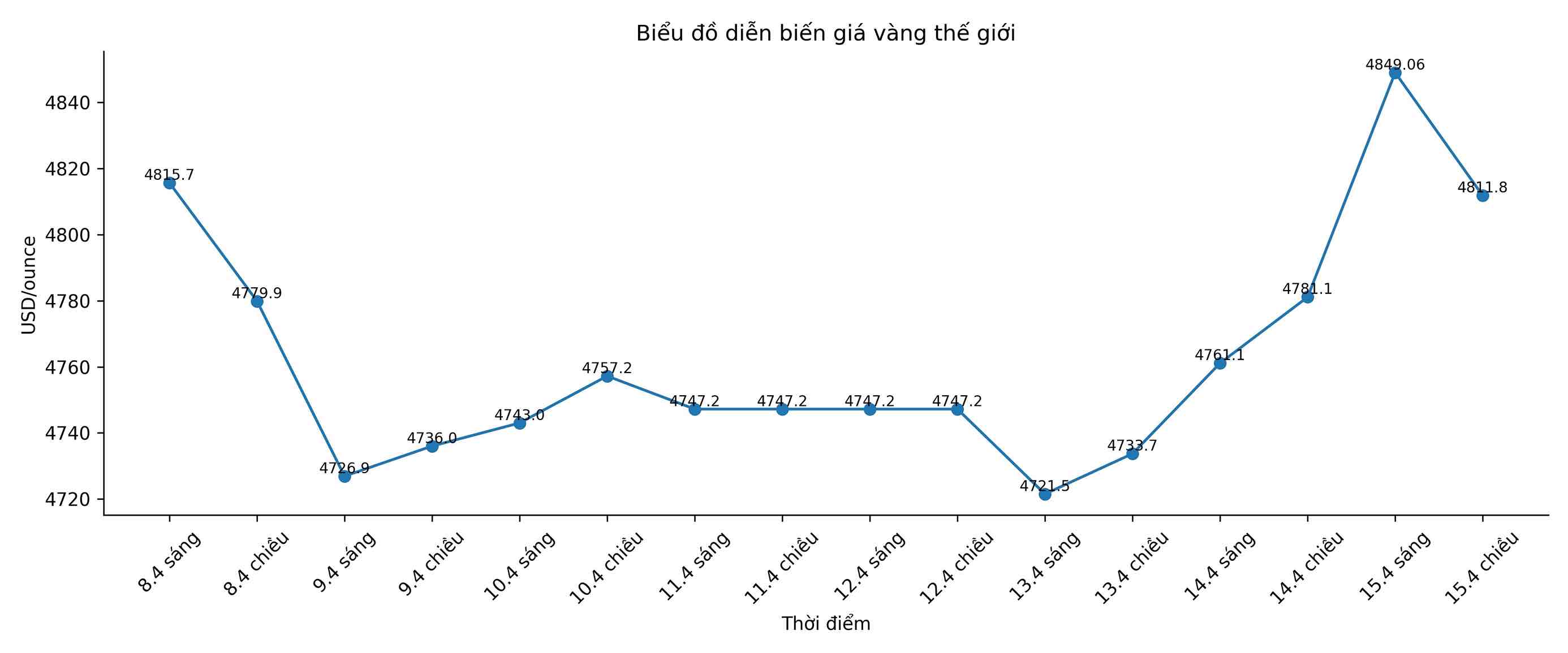 Giá vàng thế giới trong những phiên giao dịch gần đây. Biểu đồ: Song Anh