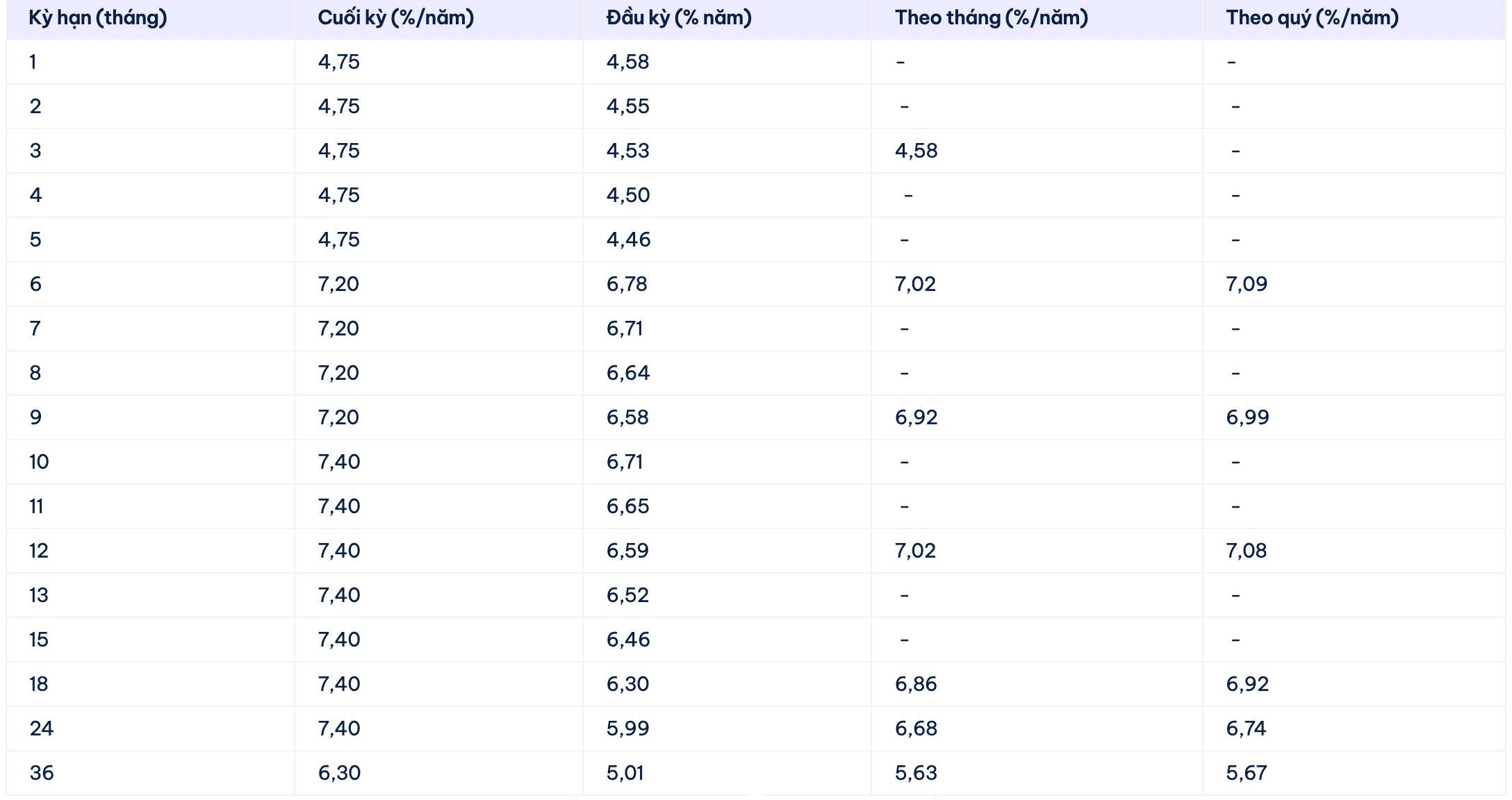 Biểu lãi suất tiết kiệm Cake by VPBank. Ảnh: Cake by VPBank  