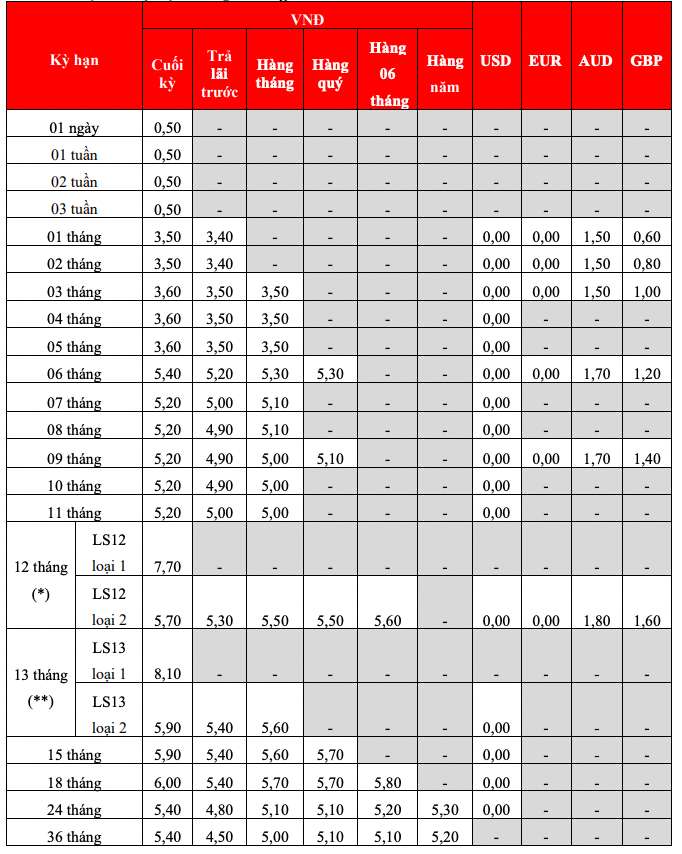 Biểu lãi suất tiết kiệm tại quầy HDBank. Ảnh: HDBank  