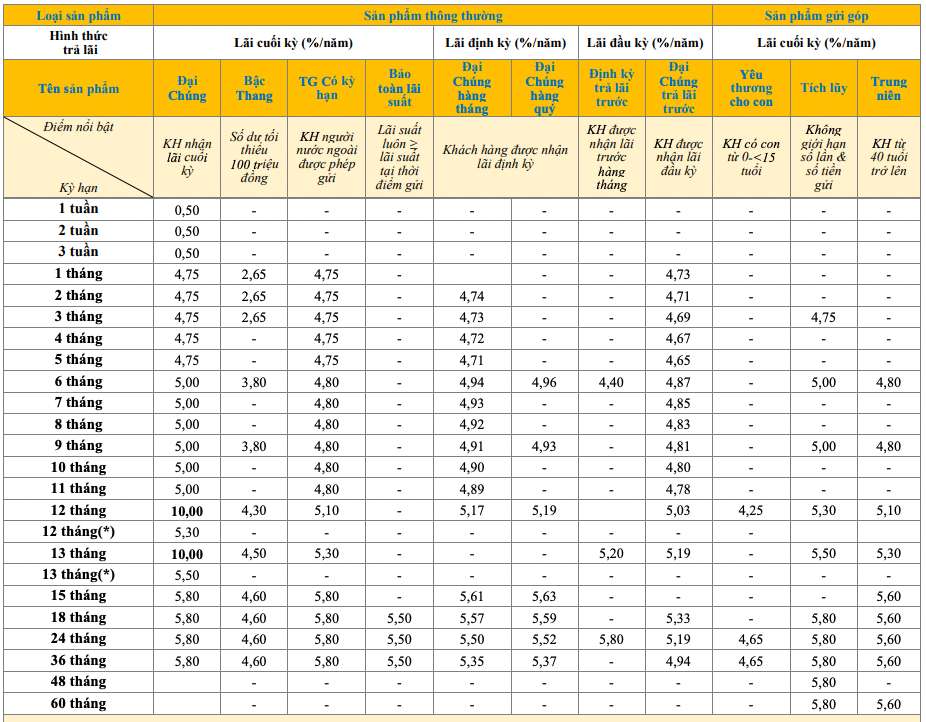 Biểu lãi suất tiết kiệm truyền thống PVcomBank. Ảnh: PVcomBank  