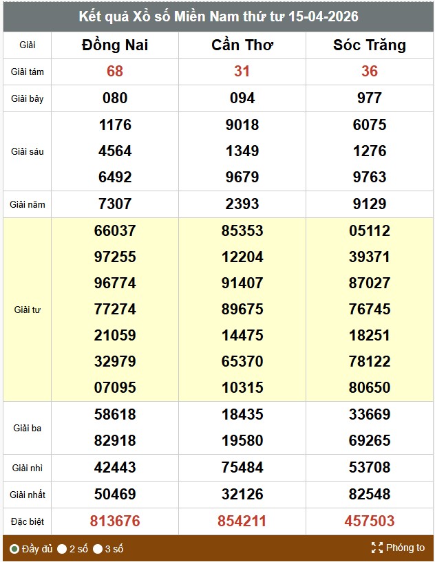 Kết quả xổ số miền Nam. Ảnh: Chân Phúc