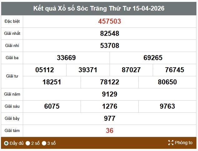 Kết quả xổ số Sóc Trăng. Ảnh: Thế Toàn