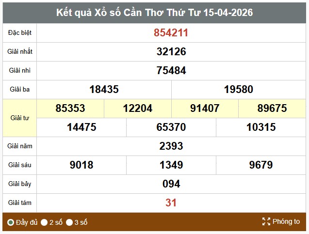 Kết quả xổ số Cần Thơ. Ảnh: Thế Toàn