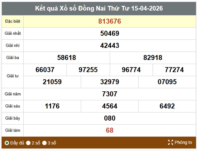 Kết quả xổ số Đồng Nai. Ảnh: Thế Toàn