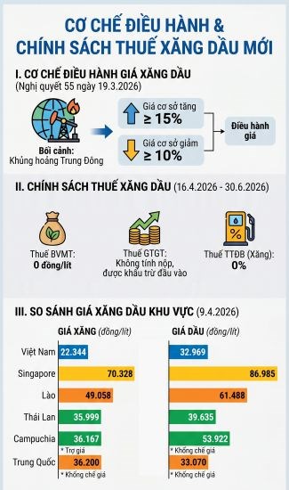 Cơ chế điều hành và chính sách thuế xăng dầu mới. Đồ họa: Lan Thắng 
