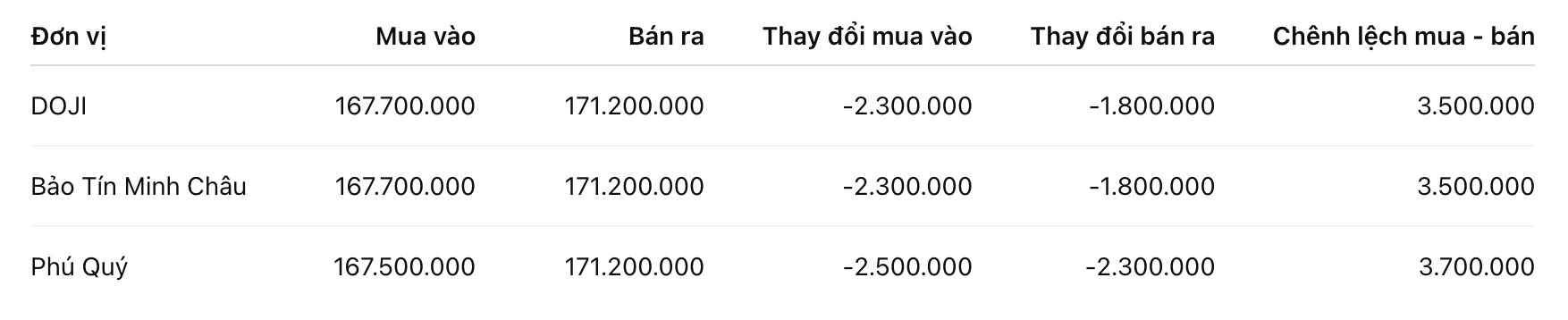 Giá vàng miếng SJC tại một số đơn vị kinh doanh. Đơn vị: đồng/lượng. Bảng: Khương Duy