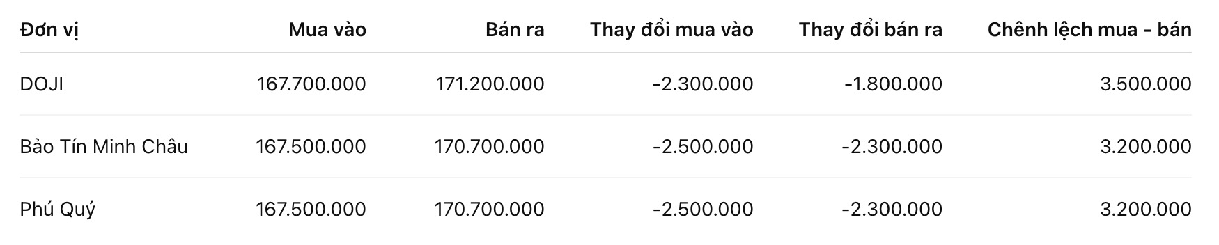 Giá vàng nhẫn trơn tại một số đơn vị kinh doanh. Đơn vị: đồng/lượng. Bảng: Khương Duy