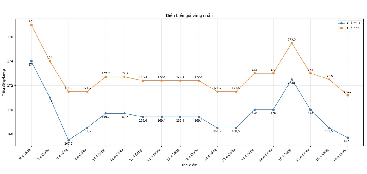 Diễn biến giá vàng nhẫn những phiên giao dịch gần đây. Biểu đồ: Khương Duy