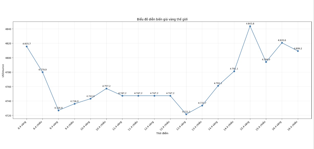 Diễn biến giá vàng thế giới những phiên giao dịch gần đây. Biểu đồ: Khương Duy