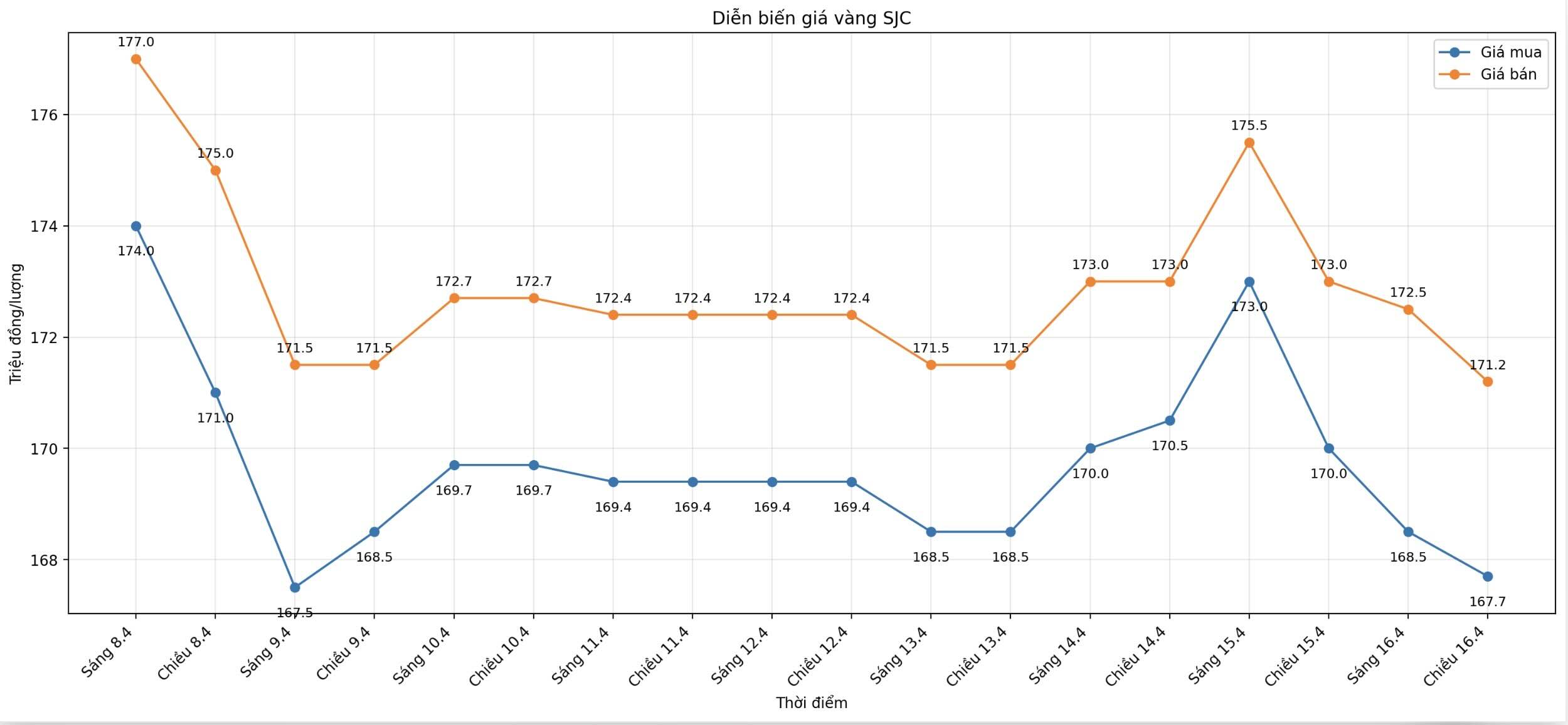 Diễn biến giá vàng SJC những phiên giao dịch gần đây. Biểu đồ: Khương Duy