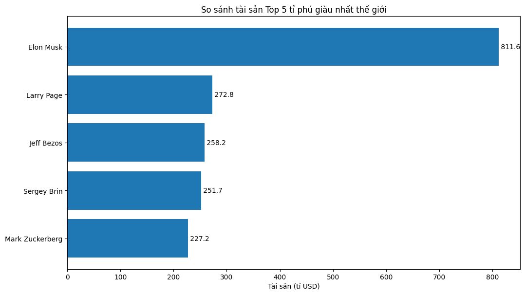 Biểu đồ so sánh tài sản của 5 tỉ phú giàu nhất thế giới, cho thấy sự vượt trội của Elon Musk so với các vị trí còn lại. Đồ họa: Minh Huy