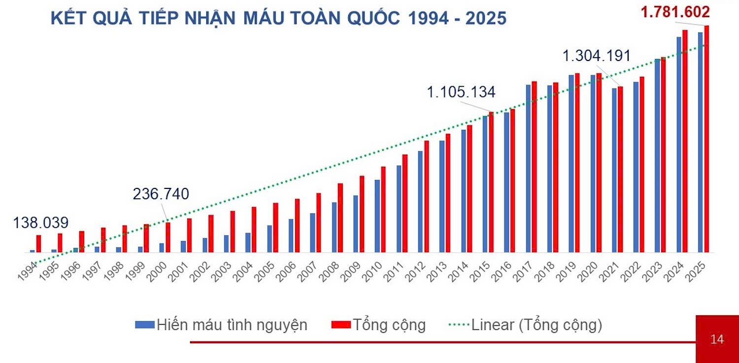 Gần 1,8 triệu đơn vị máu đã được tiếp nhận trên toàn quốc trong năm 2025.
