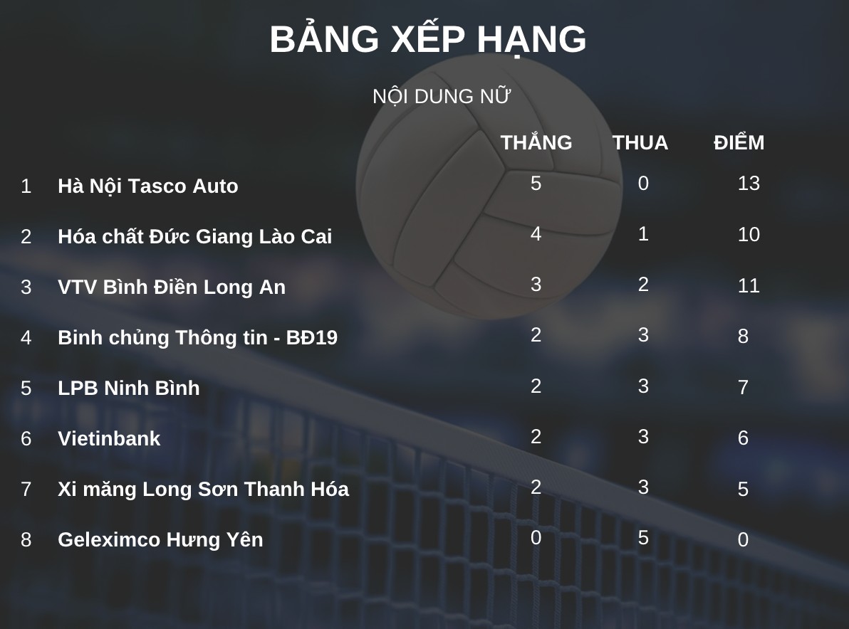 Bảng xếp hạng nội dung nữ giải bóng chuyền vô địch quốc gia 2026 sau lượt 4. Đồ họa: Minh Phong