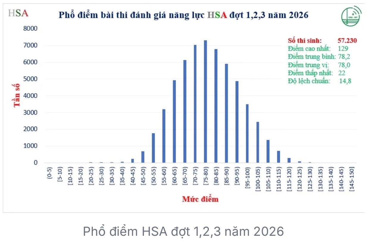 Phổ điểm bài thi đánh giá năng lực của Đại học Quốc gia Hà Nội đợt 1,2,3 năm nay vừa được công bố. Ảnh: VNU 