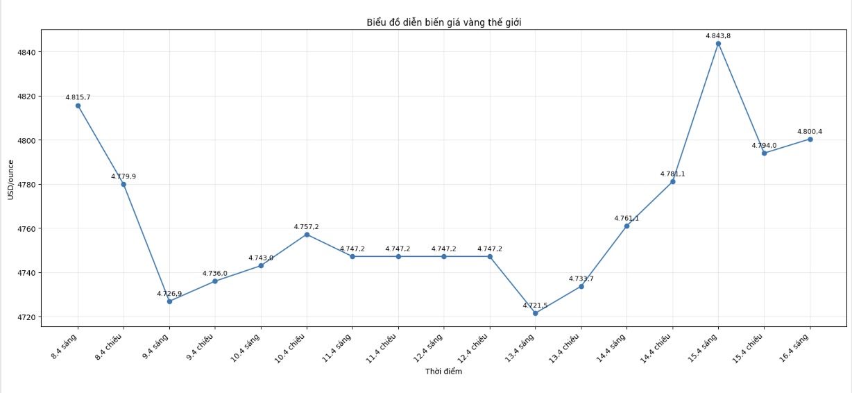 Diễn biến giá vàng thế giới những phiên giao dịch gần đây. Biểu đồ: Khương Duy