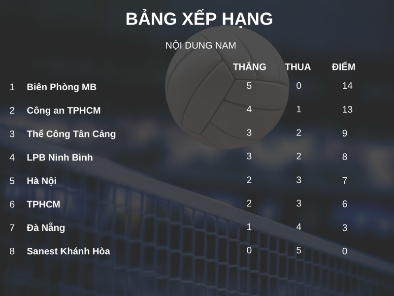Bảng xếp hạng nội dung nam giải bóng chuyền vô địch quốc gia 2026 sau lượt 5. Đồ họa: Minh Phong