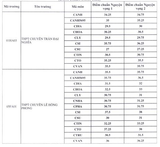 Điểm chuẩn lớp 10 chuyên 