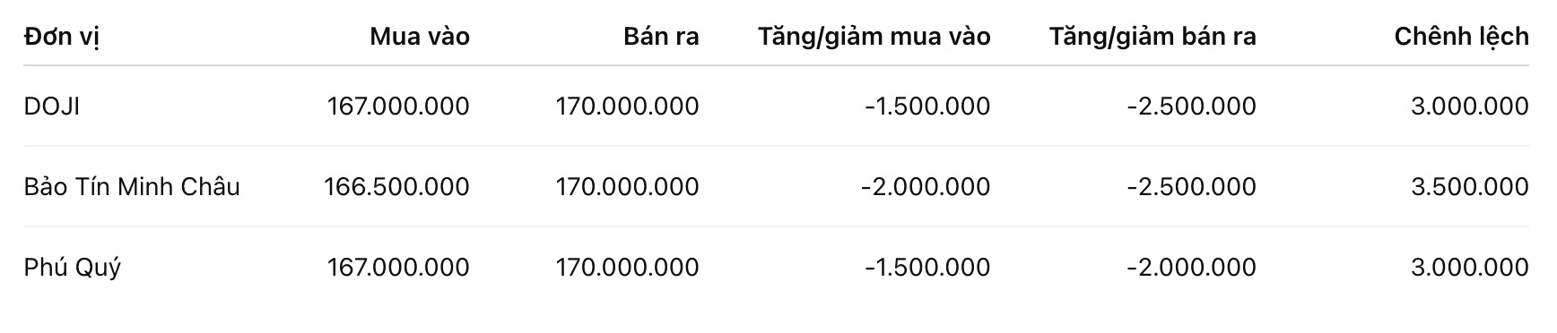 Giá vàng nhẫn trơn tại một số đơn vị kinh doanh. Đơn vị: đồng/lượng. Bảng: Khương Duy