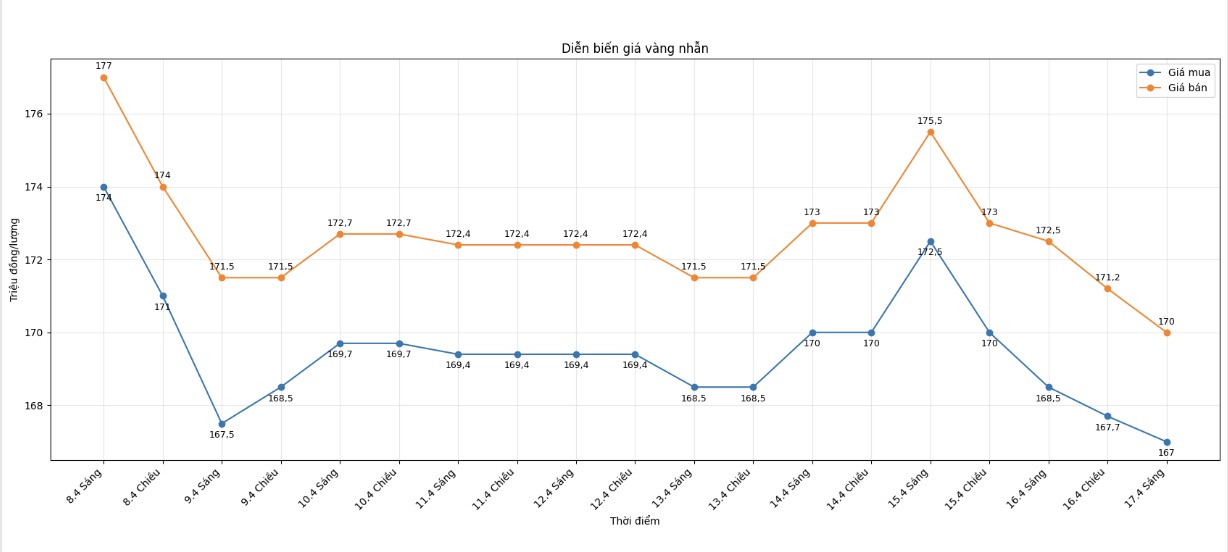 Diễn biến giá vàng nhẫn những phiên giao dịch gần đây. Biểu đồ: Khương Duy