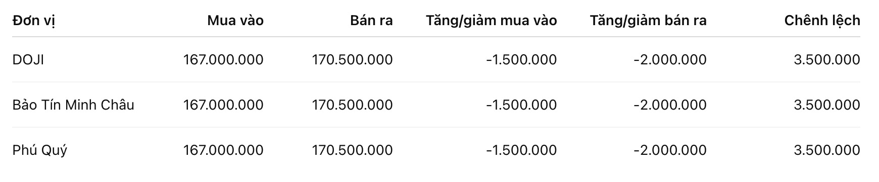 Giá vàng miếng SJC tại một số đơn vị kinh doanh. Đơn vị: đồng/lượng. Bảng: Khương Duy
