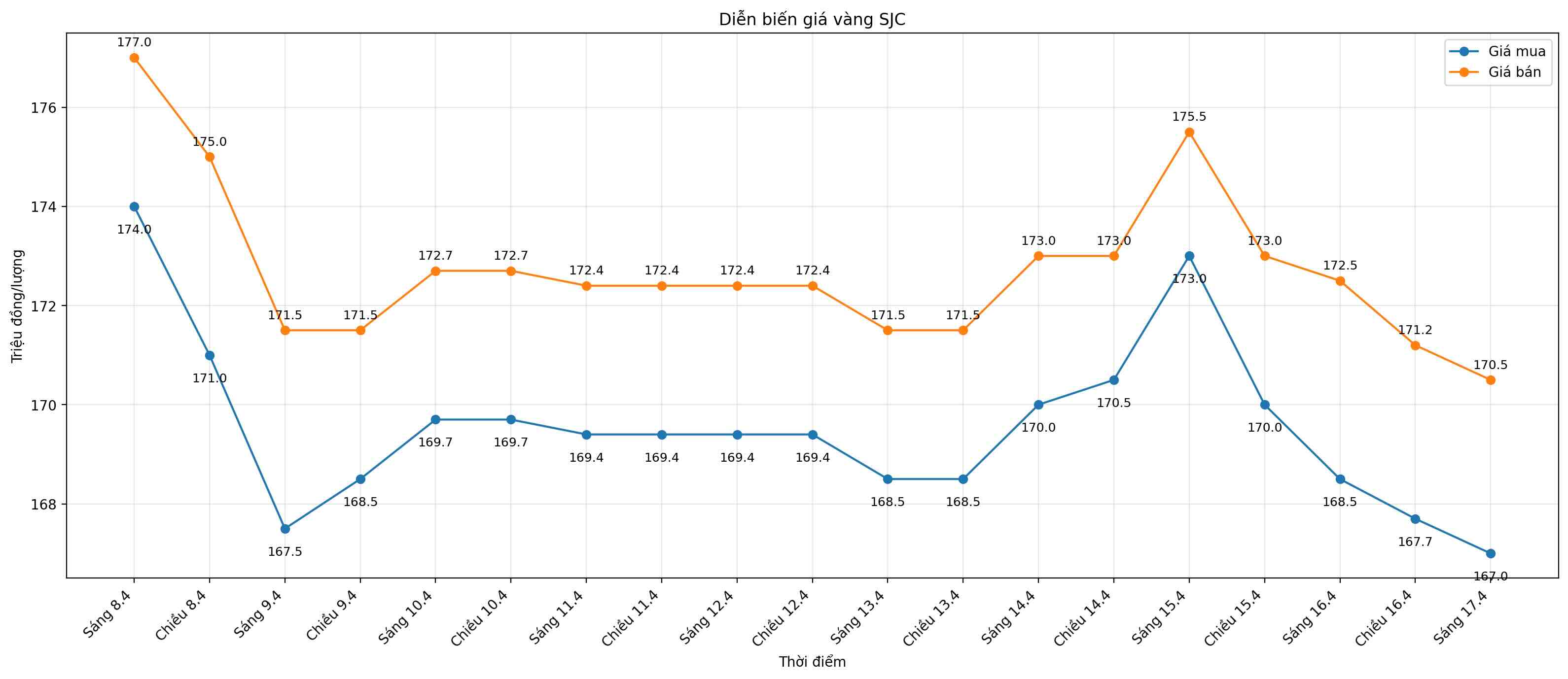 Diễn biến giá vàng SJC những phiên giao dịch gần đây. Biểu đồ: Khương Duy