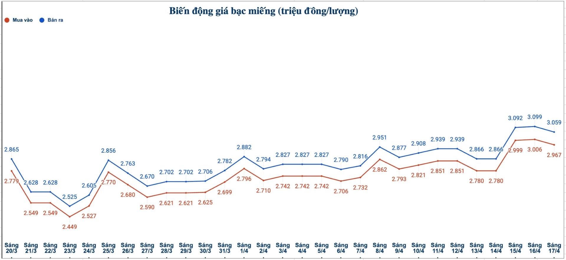 Biến động giá bạc trong nước những phiên gần đây. Biểu đồ: Phương Anh 