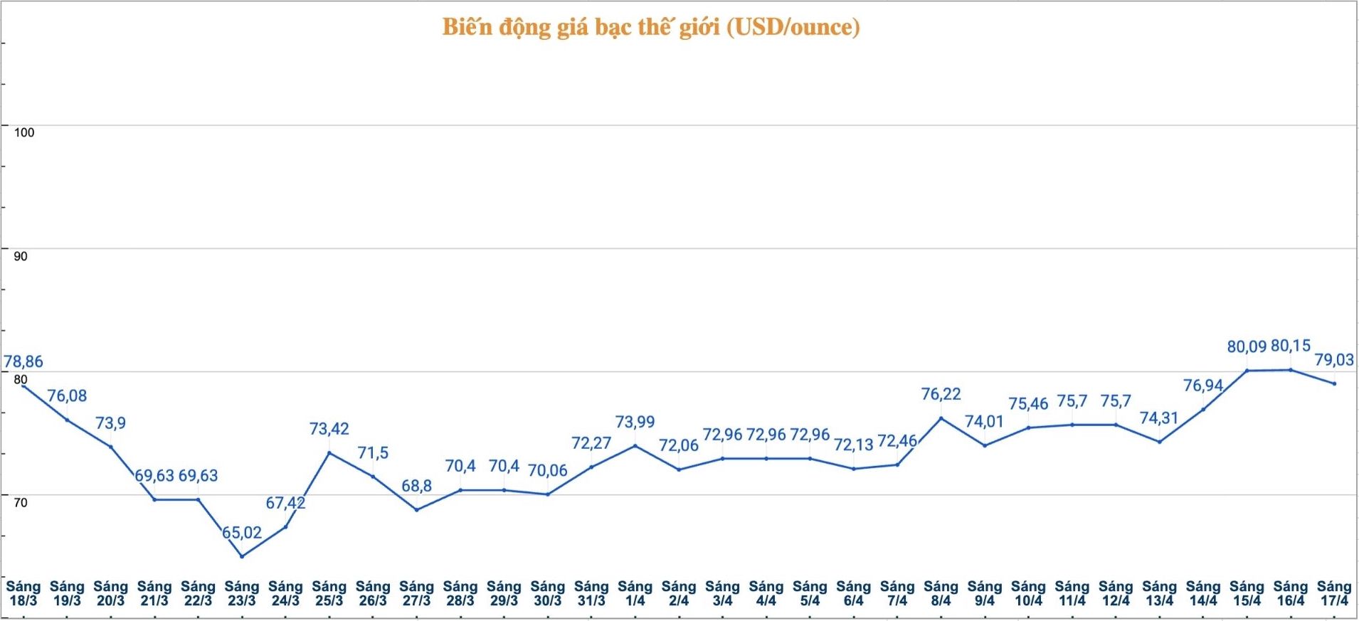 Diễn biến giá bạc thế giới những phiên gần đây. Biểu đồ: Phương Anh 