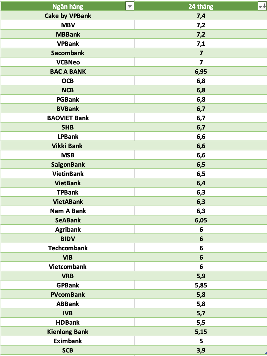 So sánh lãi suất ngân hàng cao nhất ở kỳ hạn 24 tháng. Đồ họa: Hà Vy