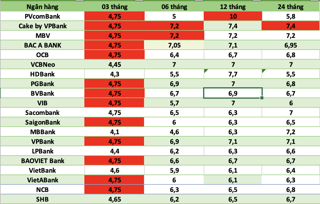 今日の銀行金利。写真:ハ・ヴィ