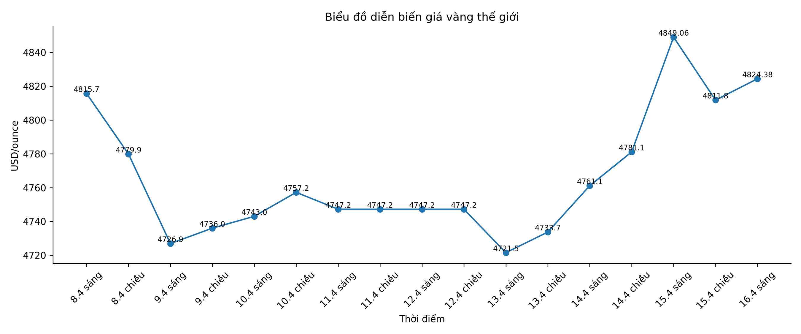 Diễn biến giá vàng thế giới những phiên giao dịch gần đây. Biểu đồ: Song Anh