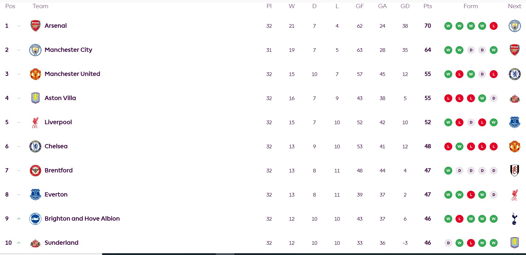 Bảng xếp hạng Ngoại hạng Anh cho đến trước vòng 33. Arsenal đang hơn Man City 6 điểm nhưng thi đấu nhiều hơn 1 trận. Ảnh: Premier League